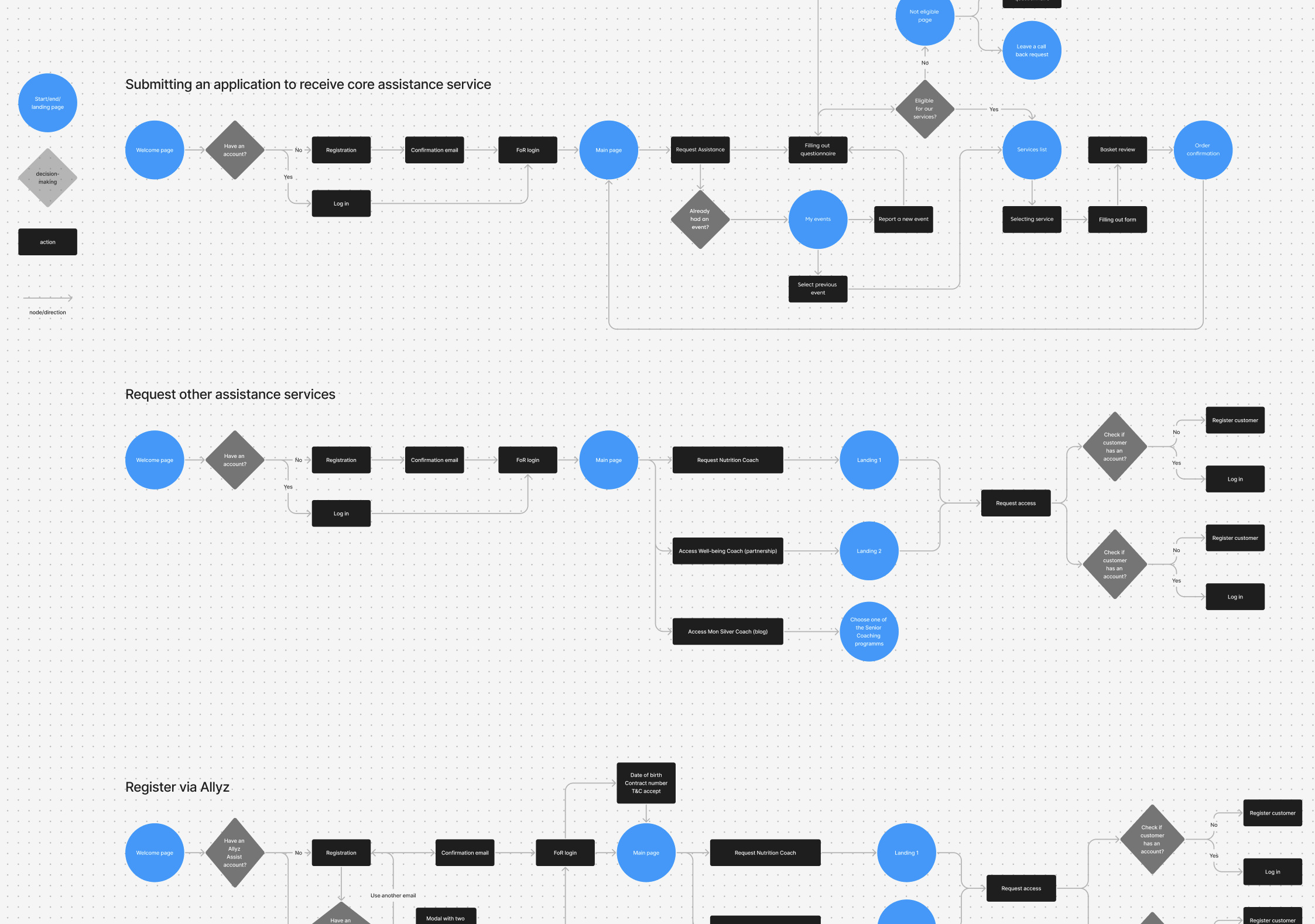 User Flows